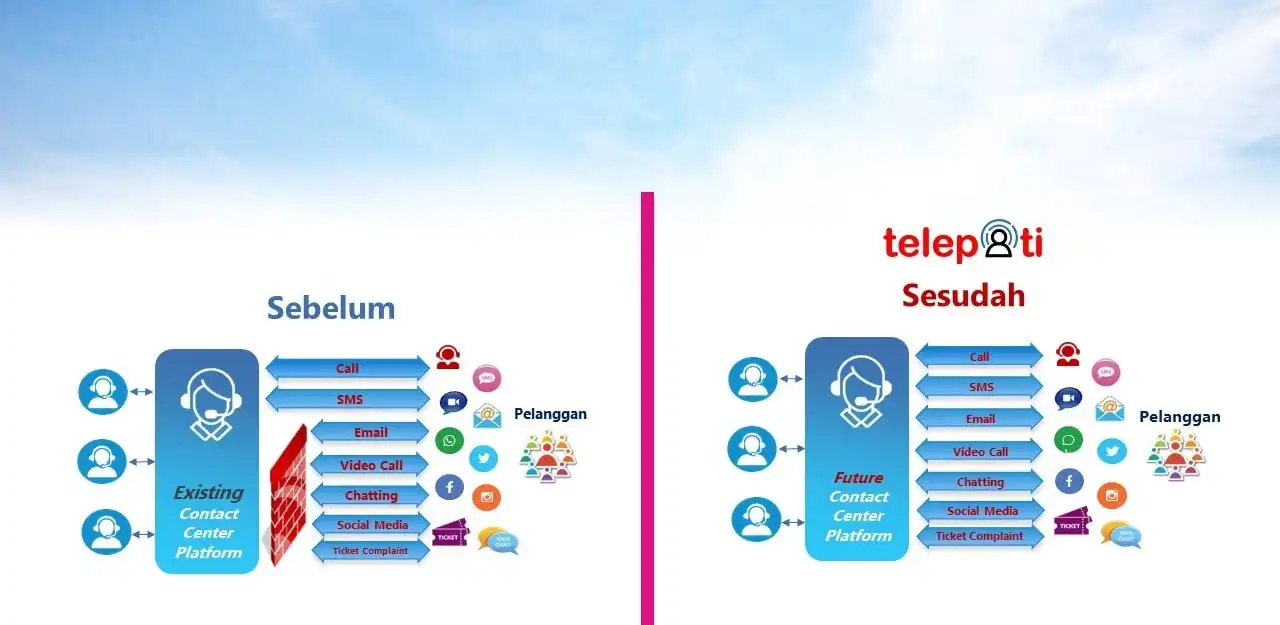 Kondisi call center Telepati