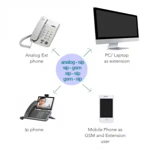 softphone dan ippbx dan analog