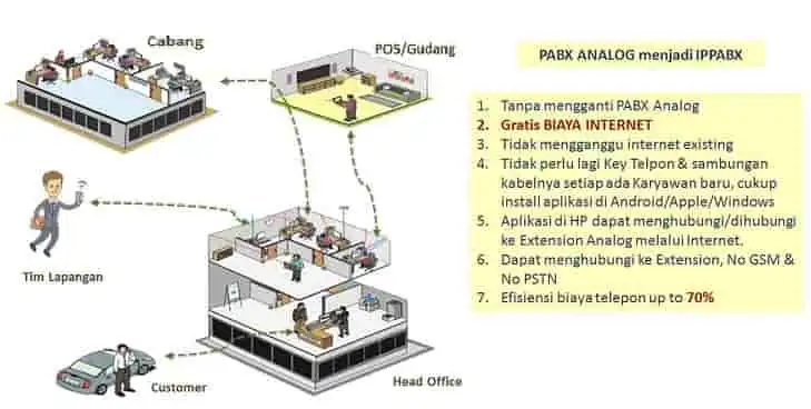 berkomunikasi dengan ippabx dan softphone