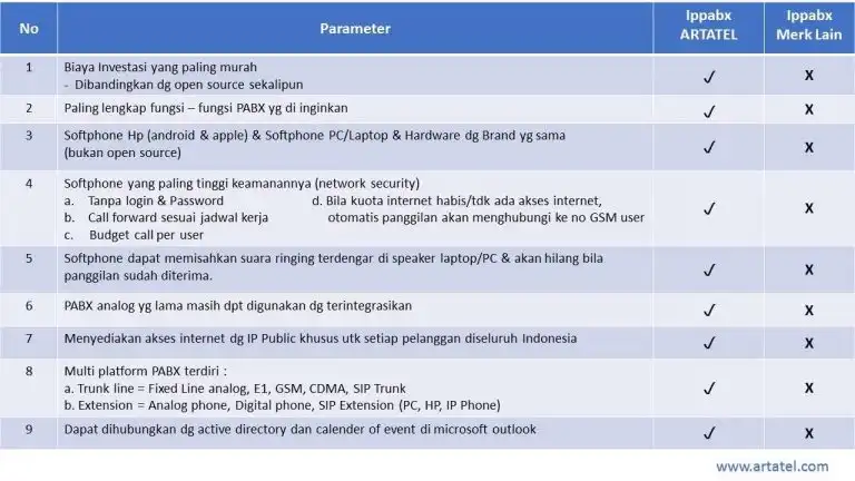 Perbandingan parameter ippabx analog