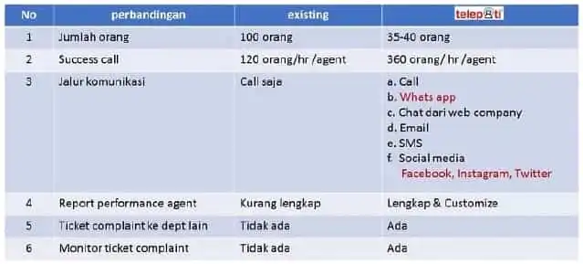 Perbandingan performance agent vs telepati