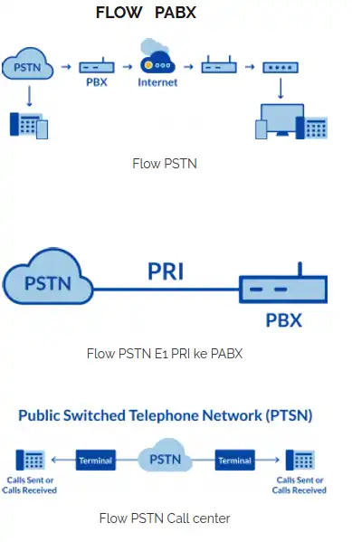 Flow sip trunk & ippabx vs E1 PRI