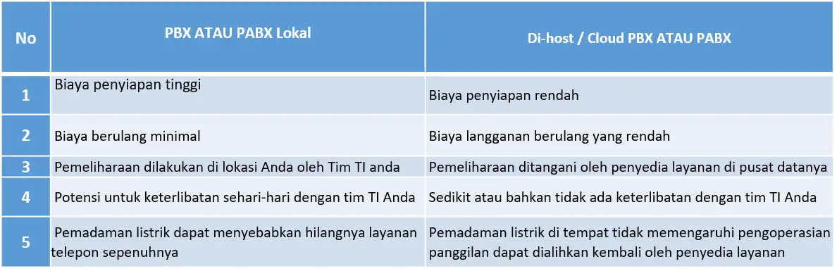 tabel perbandingan pabx dan ippabx