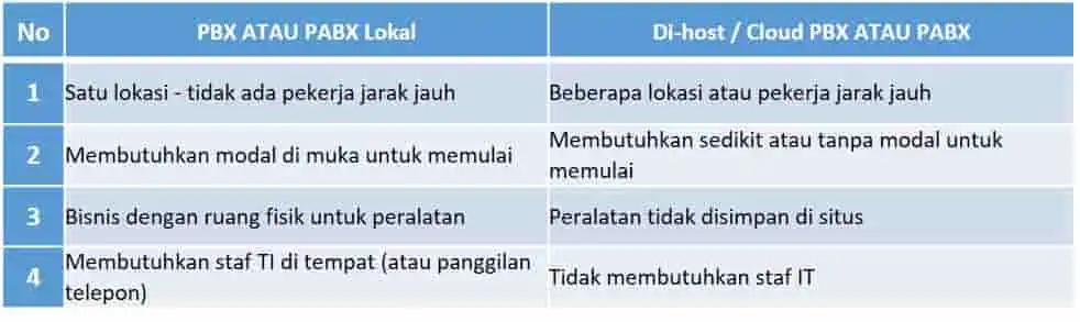 tabel perbandingan pabx dan cloud pabx