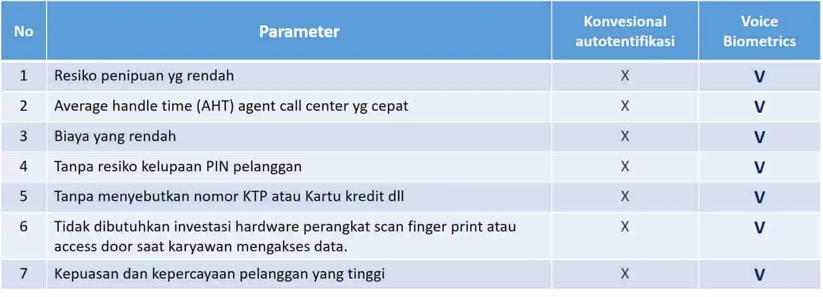 perbandingan Voice biometric vs konvensional