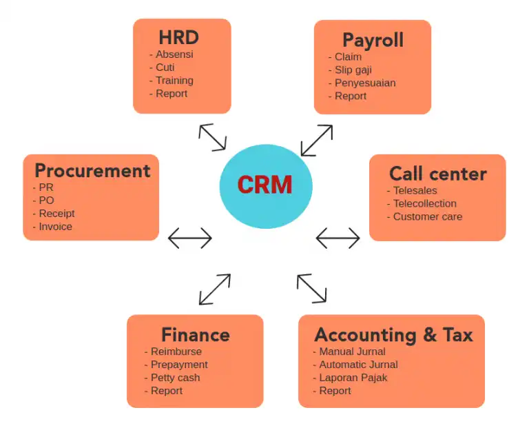 Flow dan fungsi aplikasi CRM