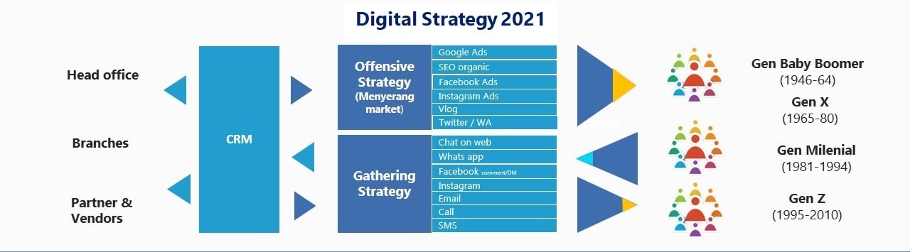 Strategi Digital 2021