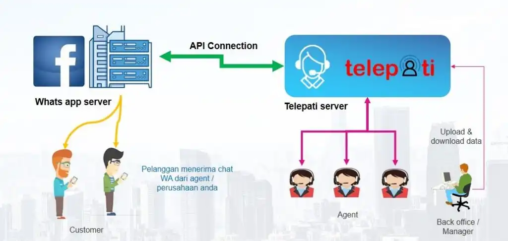 Whats app flow