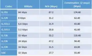 Tabel konsumsi bandwidth codec