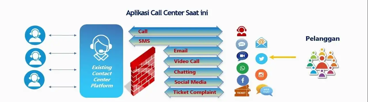 Kondis call center saat ini